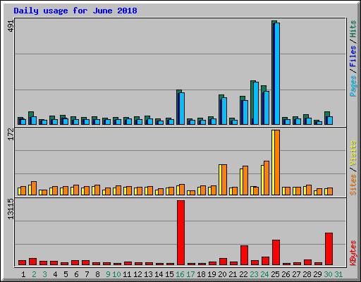 Daily usage for June 2018