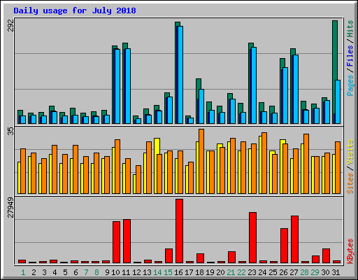 Daily usage for July 2018