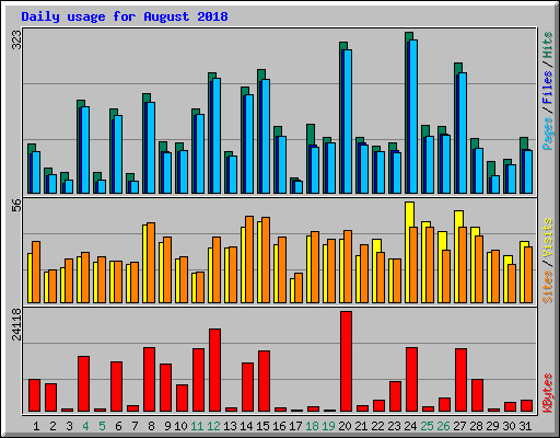 Daily usage for August 2018