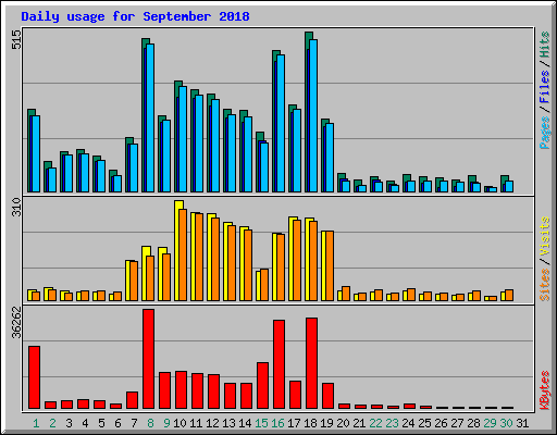 Daily usage for September 2018