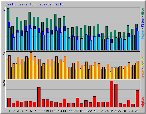 Daily usage for December 2018