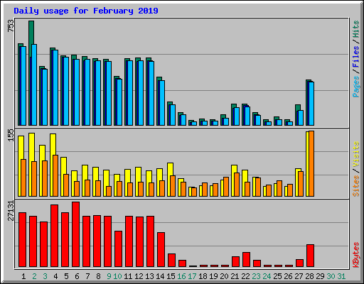 Daily usage for February 2019