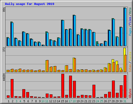 Daily usage for August 2019