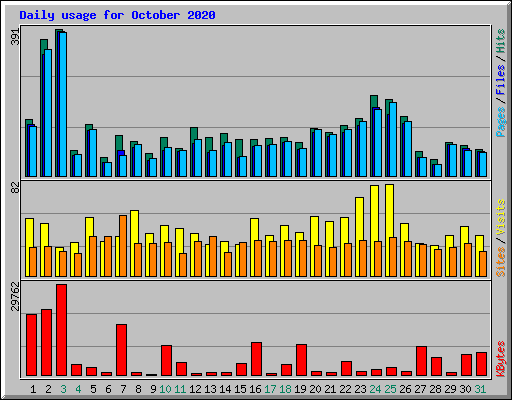 Daily usage for October 2020