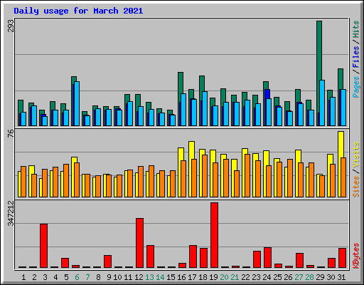 Daily usage for March 2021