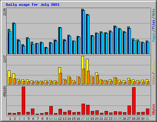 Daily usage for July 2021