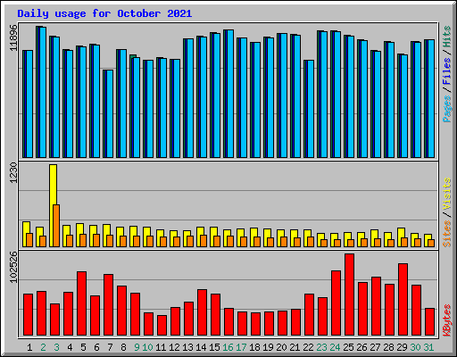 Daily usage for October 2021