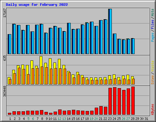 Daily usage for February 2022