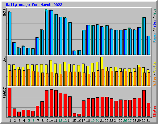 Daily usage for March 2022