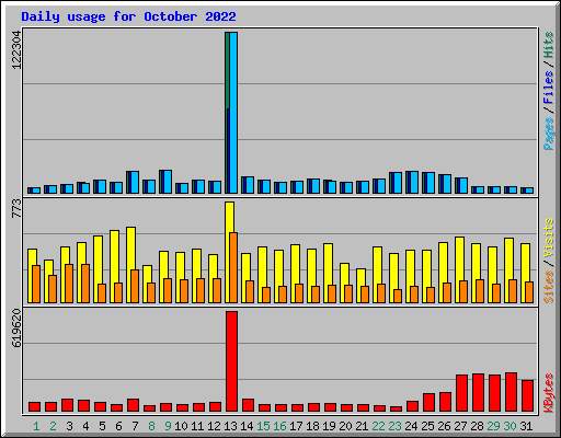 Daily usage for October 2022