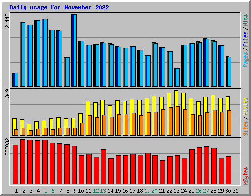 Daily usage for November 2022