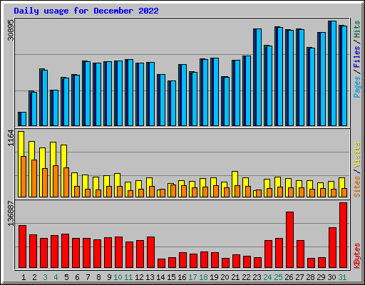 Daily usage for December 2022