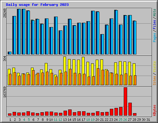 Daily usage for February 2023