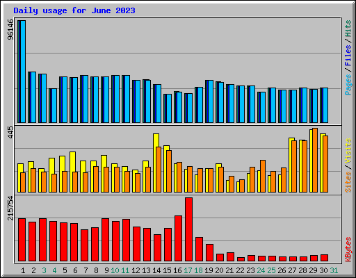 Daily usage for June 2023