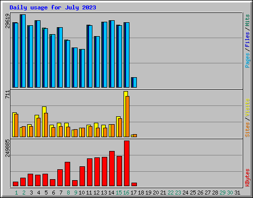 Daily usage for July 2023