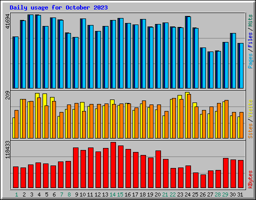 Daily usage for October 2023