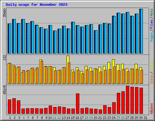 Daily usage for November 2023