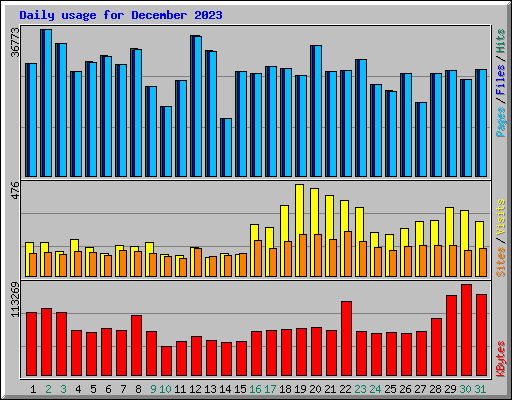 Daily usage for December 2023