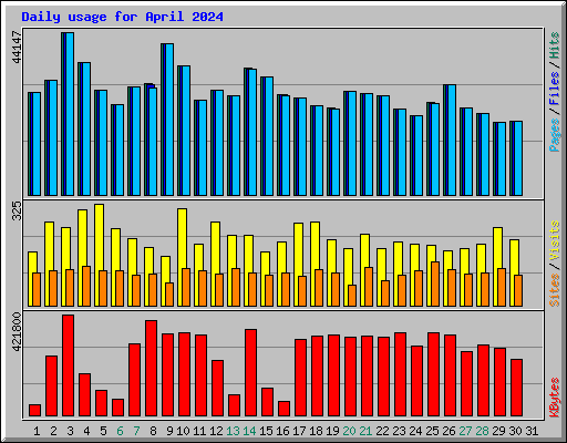 Daily usage for April 2024