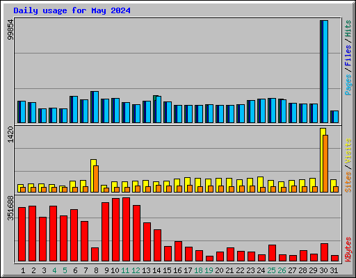 Daily usage for May 2024