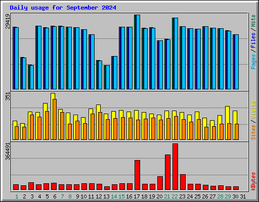 Daily usage for September 2024