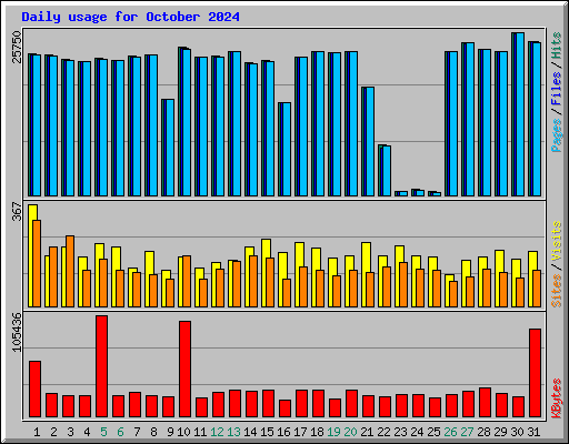 Daily usage for October 2024