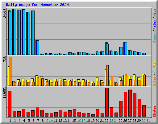 Daily usage for November 2024