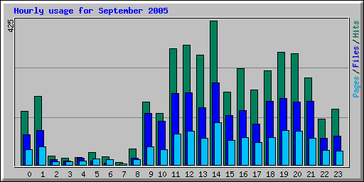 Hourly usage for September 2005