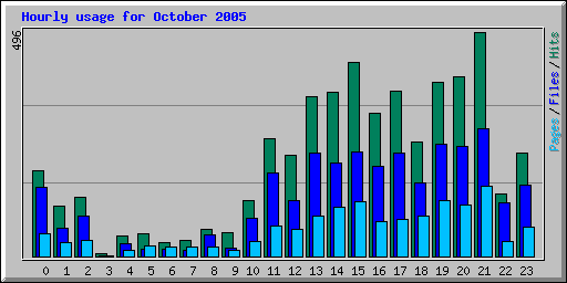 Hourly usage for October 2005