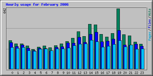 Hourly usage for February 2006