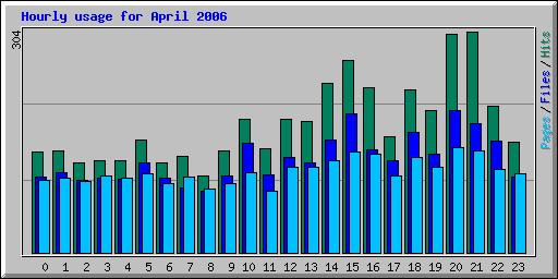 Hourly usage for April 2006