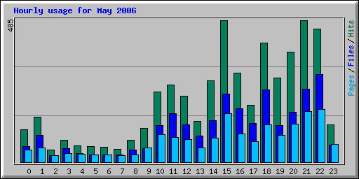 Hourly usage for May 2006