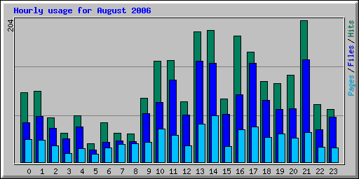 Hourly usage for August 2006