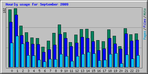 Hourly usage for September 2009