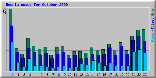 Hourly usage for October 2009