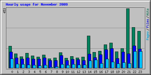 Hourly usage for November 2009