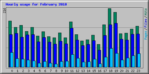 Hourly usage for February 2010