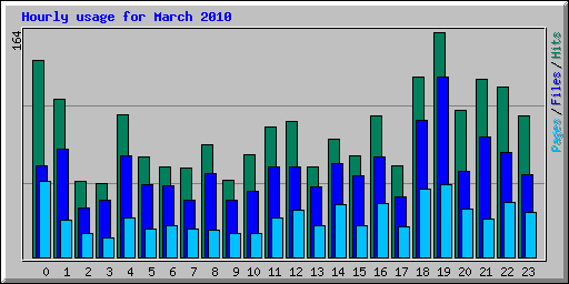 Hourly usage for March 2010