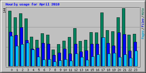 Hourly usage for April 2010