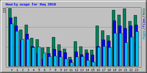 Hourly usage for May 2010