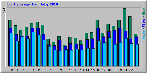 Hourly usage for July 2010