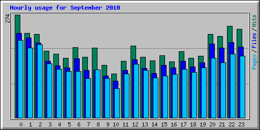 Hourly usage for September 2010