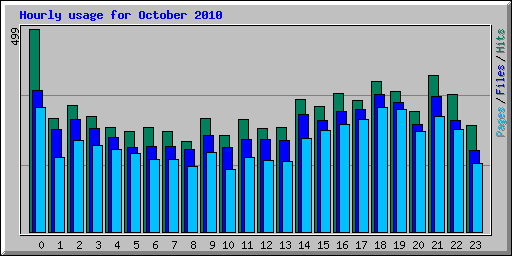 Hourly usage for October 2010