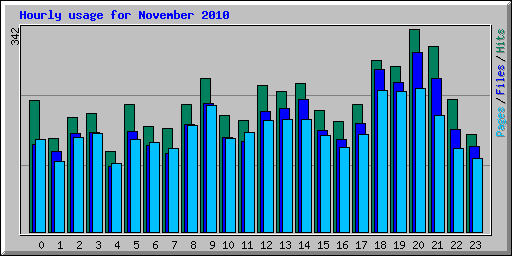 Hourly usage for November 2010