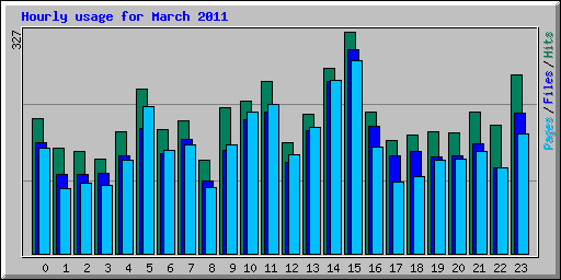 Hourly usage for March 2011