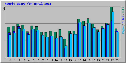 Hourly usage for April 2011