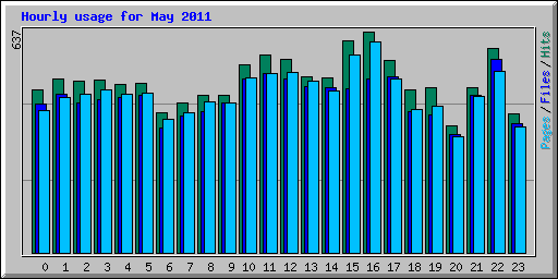 Hourly usage for May 2011