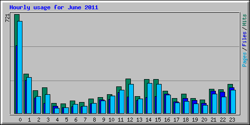 Hourly usage for June 2011