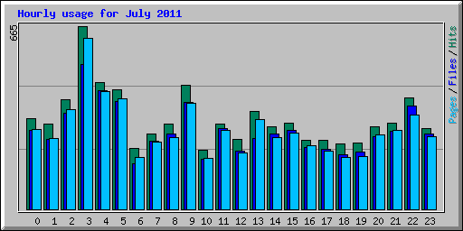 Hourly usage for July 2011