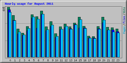 Hourly usage for August 2011